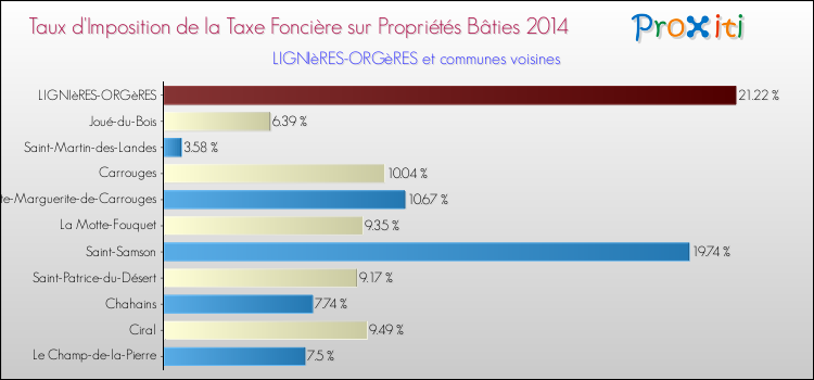 Taux d'imposition de la taxe foncière sur le bati 2014 pour LIGNIèRES-ORGèRES et les communes proches Comparaison des taux d'imposition de la taxe foncière sur le bati 2014 pour LIGNIèRES-ORGèRES et les communes voisines