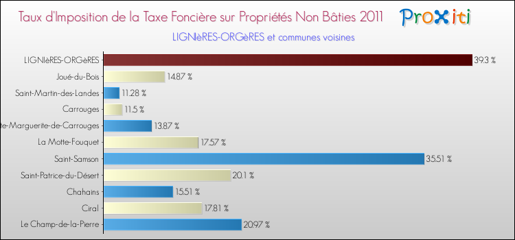 Taux d'imposition de la taxe foncière sur les immeubles et terrains non batis 2011 pour LIGNIèRES-ORGèRES et les communes proches Comparaison des taux d'imposition de la taxe foncière sur les immeubles et terrains non batis 2011 pour LIGNIèRES-ORGèRES et les communes voisines