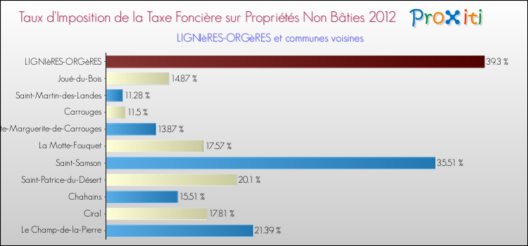 Taux d'imposition de la taxe foncière sur les immeubles et terrains non batis 2012 pour LIGNIèRES-ORGèRES et les communes proches Comparaison des taux d'imposition de la taxe foncière sur les immeubles et terrains non batis 2012 pour LIGNIèRES-ORGèRES et les communes voisines