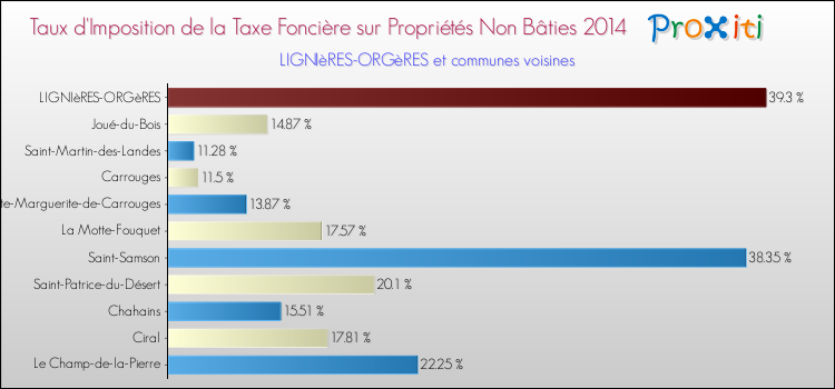 Taux d'imposition de la taxe foncière sur les immeubles et terrains non batis 2014 pour LIGNIèRES-ORGèRES et les communes proches Comparaison des taux d'imposition de la taxe foncière sur les immeubles et terrains non batis 2014 pour LIGNIèRES-ORGèRES et les communes voisines