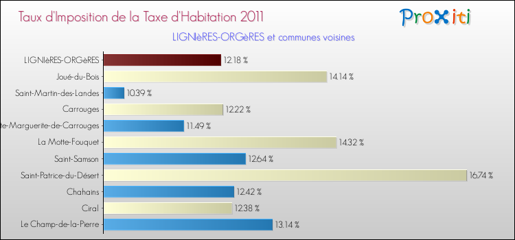 Taux d'imposition de la taxe d'habitation 2011 pour LIGNIèRES-ORGèRES et les communes proches Comparaison des taux d'imposition de la taxe d'habitation 2011 pour LIGNIèRES-ORGèRES et les communes voisines
