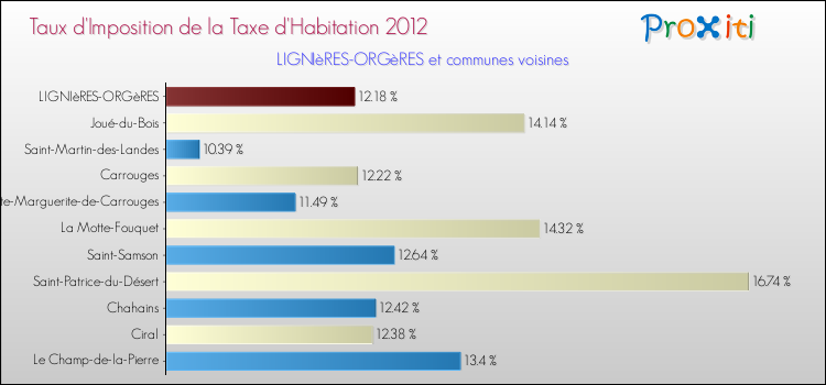 Taux d'imposition de la taxe d'habitation 2012 pour LIGNIèRES-ORGèRES et les communes proches Comparaison des taux d'imposition de la taxe d'habitation 2012 pour LIGNIèRES-ORGèRES et les communes voisines