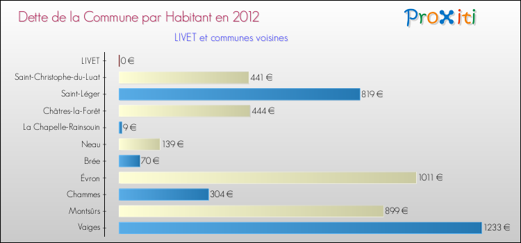 Dette par habitant de la commune en 2012 pour LIVET et les communes proches Comparaison de la dette par habitant de la commune en 2012 pour LIVET et les communes voisines