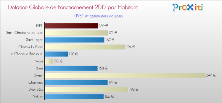 Montant des dotations globales de fonctionnement DGF par Habitant pour LIVET et les communes proches Comparaison des des dotations globales de fonctionnement DGF par habitant pour LIVET et les communes voisines