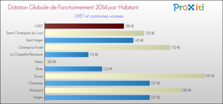 Montant des dotations globales de fonctionnement DGF par Habitant pour LIVET et les communes proches en 2014. Comparaison des des dotations globales de fonctionnement DGF par habitant pour LIVET et les communes voisines en 2014.