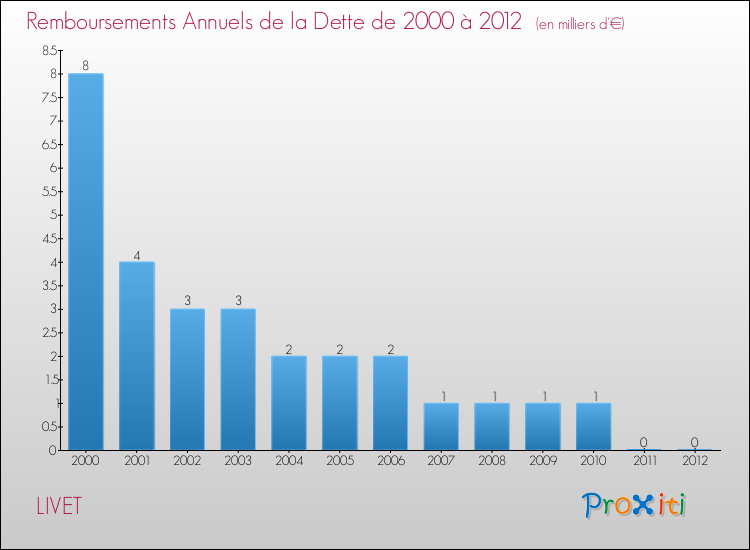 Evolution de l'annuité de la dette pour la commune de LIVET de 2000 à 2012 Annuités de la dette pour LIVET de 2000 à 2012