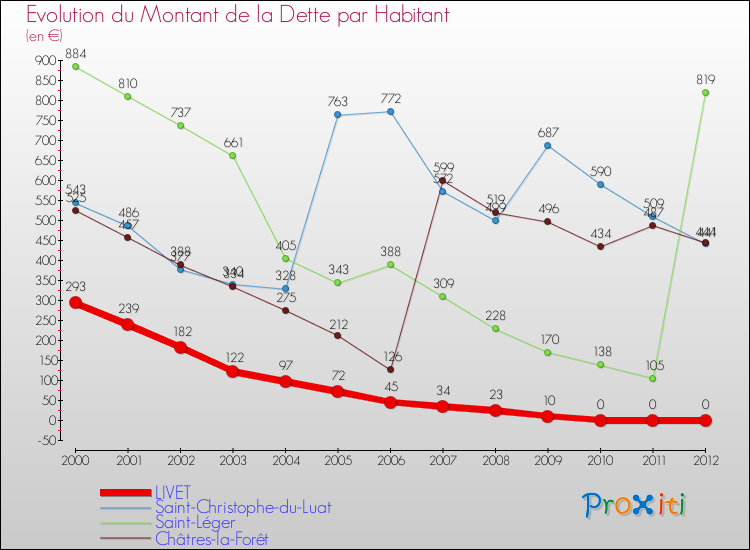 Evolution de la dette par habitant pour la commune de LIVET et les communes proches de 2000 à 2012 Comparaison de la dette par habitant pour LIVET et les communes voisines de 2000 à 2012