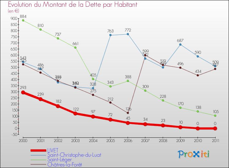 Evolution de la dette par habitant pour la commune de LIVET et les communes proches Comparaison de la dette par habitant pour LIVET et les communes voisines