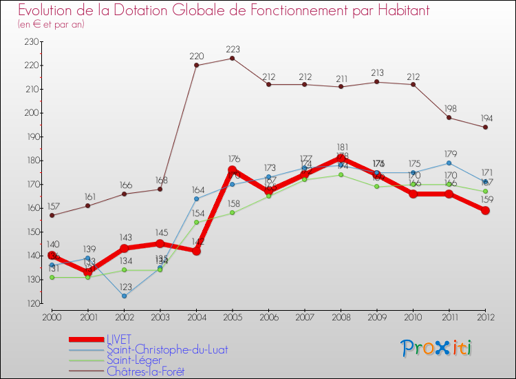 Evolution et montant de la dotation globale de fonctionnement par Habitant pour LIVET et les communes proches Comparaison des dotations globales de fonctionnement par habitant pour LIVET et les communes voisines