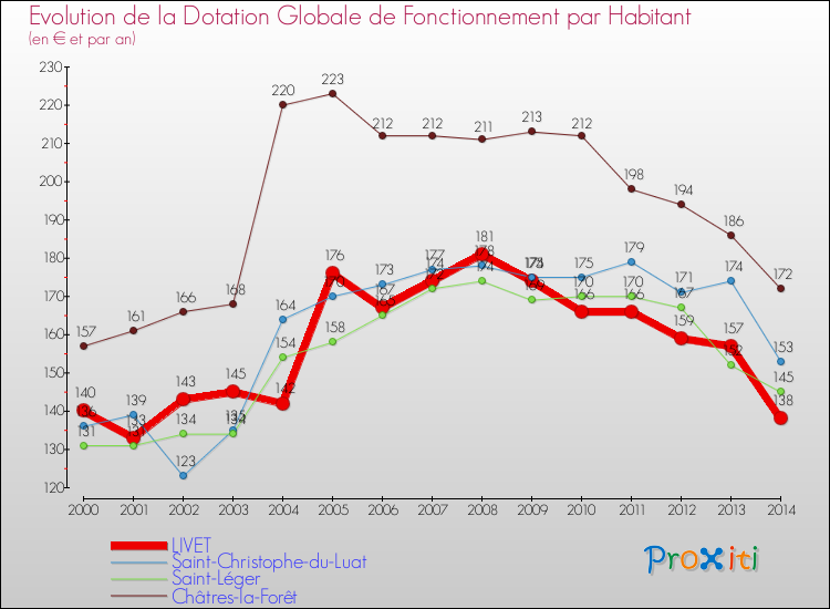Evolution et montant de la dotation globale de fonctionnement par Habitant pour LIVET et les communes proches de 2000 à 2014. Comparaison des dotations globales de fonctionnement par habitant pour LIVET et les communes voisines de 2000 à 2014.
