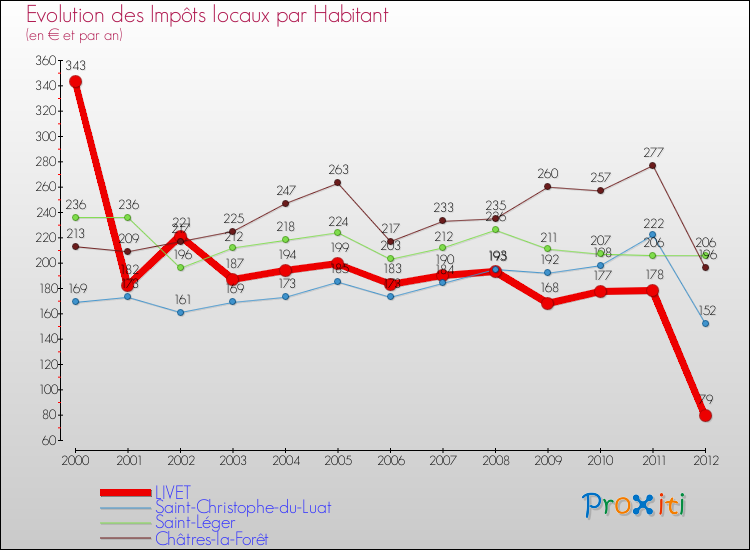 Evolution et montant des impôts locaux par Habitant pour LIVET et les communes proches Comparaison des impôts locaux par habitant pour LIVET et les communes voisines