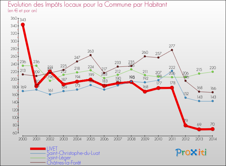 Evolution et montant des impôts locaux par Habitant pour LIVET et les communes proches de 2000 à 2014 Comparaison des impôts locaux par habitant pour LIVET et les communes voisines de 2000 à 2014