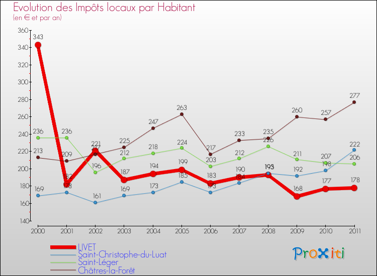 Evolution et montant des impôts locaux par Habitant pour LIVET et les communes proches Comparaison des impôts locaux par habitant pour LIVET et les communes voisines