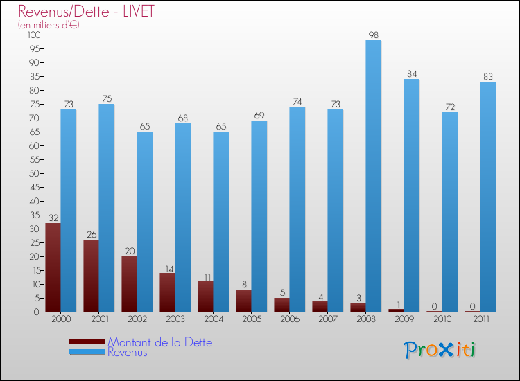 Evolution comparée de la dette et des revenus pour la commune de LIVET de 2000 à 2011 Comparaison de la dette et des revenus pour LIVET de 2000 à 2011