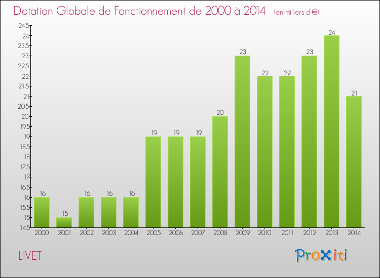 Evolution du montant de la Dotation Globale de Fonctionnement pour la commune de LIVET de 2000 à 2014 Evolution du montant de la Dotation Globale de Fonctionnement pour LIVET de 2000 à 2014