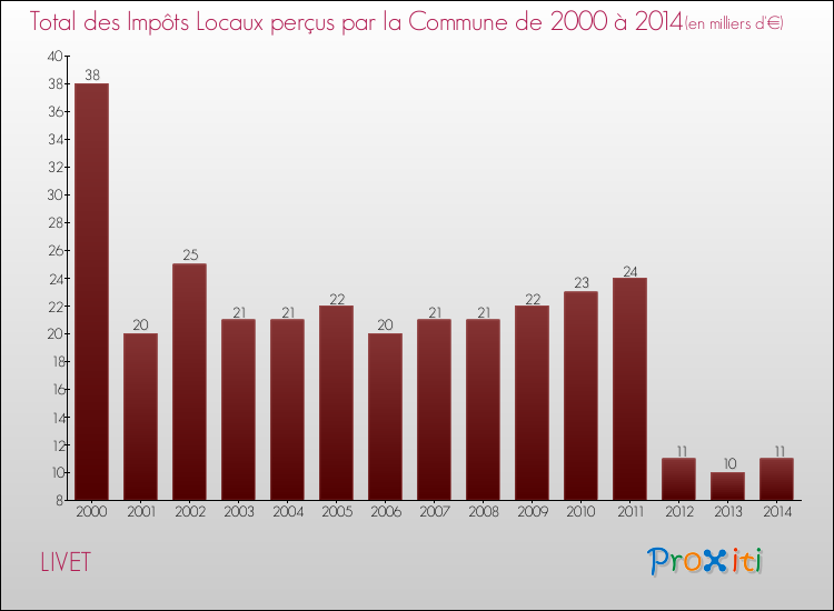 Evolution des Impôts Locaux pour la commune de LIVET de 2000 à 2014 Evolution des Impôts Locaux pour LIVET de 2000 à 2014