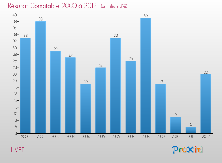 Evolution du résultat comptable pour la commune de LIVET de 2000 à 2012 Evolution du résultat comptable pour LIVET de 2000 à 2012