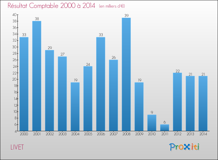 Evolution du résultat comptable pour la commune de LIVET de 2000 à 2014 Evolution du résultat comptable pour LIVET de 2000 à 2014