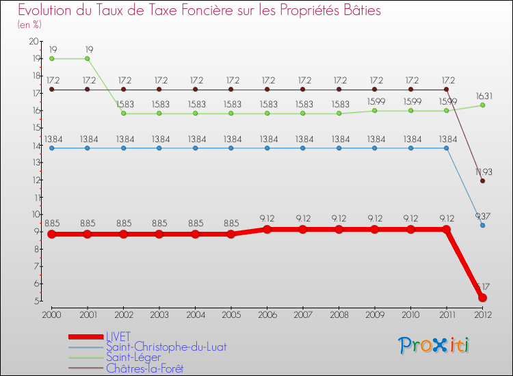 Evolution du taux de la taxe foncière sur le bati pour LIVET et les communes proches de 2000 à 2012 Comparaison des taux de taxe foncière sur le bati pour LIVET et les communes voisines de 2000 à 2012