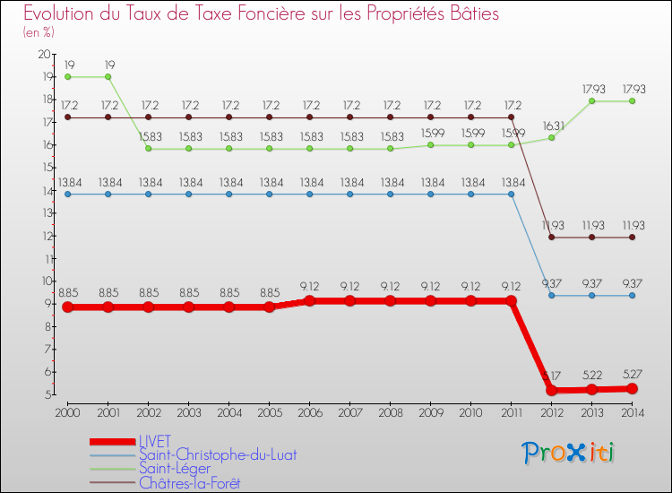 Evolution du taux de la taxe foncière sur le bati pour LIVET et les communes proches de 2000 à 2014 Comparaison des taux de taxe foncière sur le bati pour LIVET et les communes voisines de 2000 à 2014