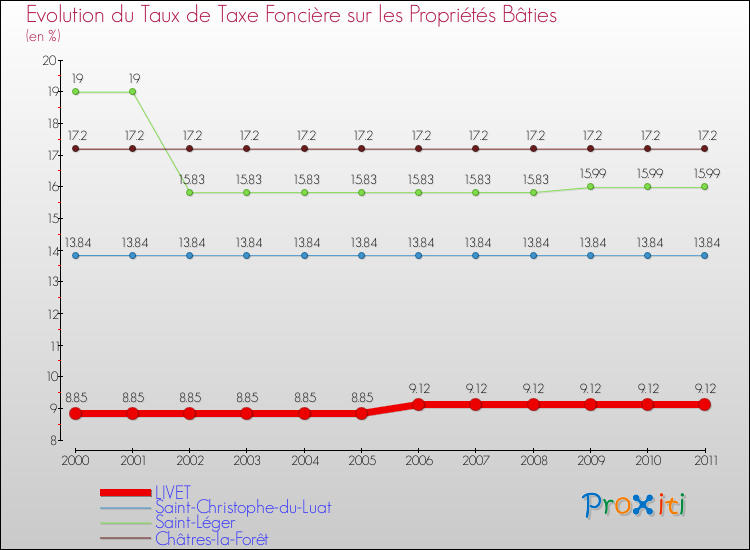 Evolution du taux de la taxe foncière sur le bati pour LIVET et les communes proches Comparaison des taux de taxe foncière sur le bati pour LIVET et les communes voisines