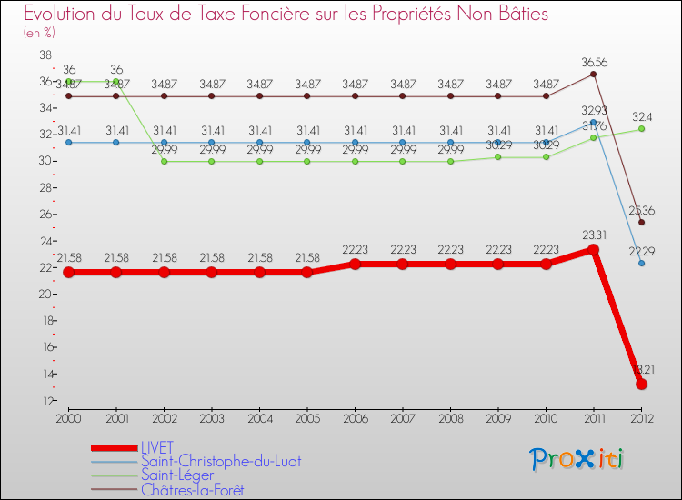 Evolution du taux de la taxe foncière sur les immeubles et terrains non batis pour LIVET et les communes proches de 2000 à 2012 Comparaison des taux de la taxe foncière sur les immeubles et terrains non batis pour LIVET et les communes voisines de 2000 à 2012