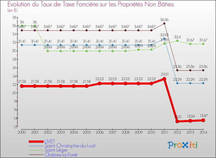 Evolution du taux de la taxe foncière sur les immeubles et terrains non batis pour LIVET et les communes proches de 2000 à 2014 Comparaison des taux de la taxe foncière sur les immeubles et terrains non batis pour LIVET et les communes voisines de 2000 à 2014