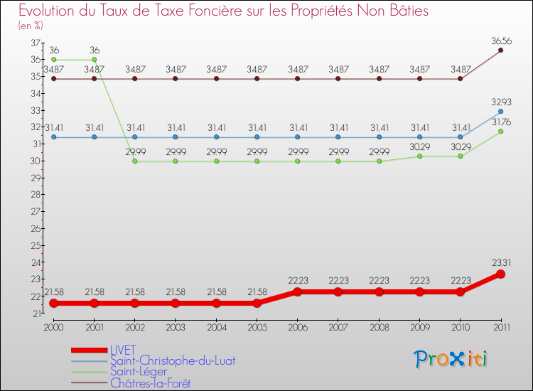 Evolution du taux de la taxe foncière sur les immeubles et terrains non batis pour LIVET et les communes proches Comparaison des taux de la taxe foncière sur les immeubles et terrains non batis pour LIVET et les communes voisines