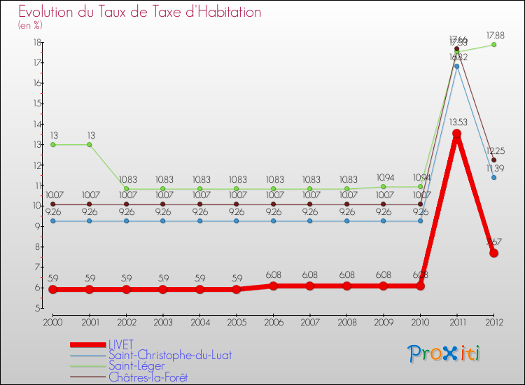 Evolution du taux de la taxe d'habitation pour LIVET et les communes proches Comparaison des taux de la taxe d'habitation pour LIVET et les communes voisines