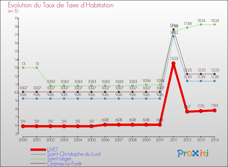 Evolution du taux de la taxe d'habitation pour LIVET et les communes proches de 2000 à 2014 Comparaison des taux de la taxe d'habitation pour LIVET et les communes voisines de 2000 à 2014