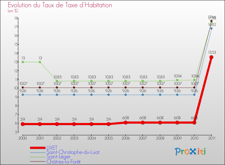 Evolution du taux de la taxe d'habitation pour LIVET et les communes proches Comparaison des taux de la taxe d'habitation pour LIVET et les communes voisines