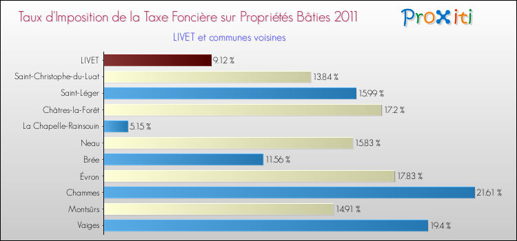 Taux d'imposition de la taxe foncière sur le bati 2011 pour LIVET et les communes proches Comparaison des taux d'imposition de la taxe foncière sur le bati 2011 pour LIVET et les communes voisines