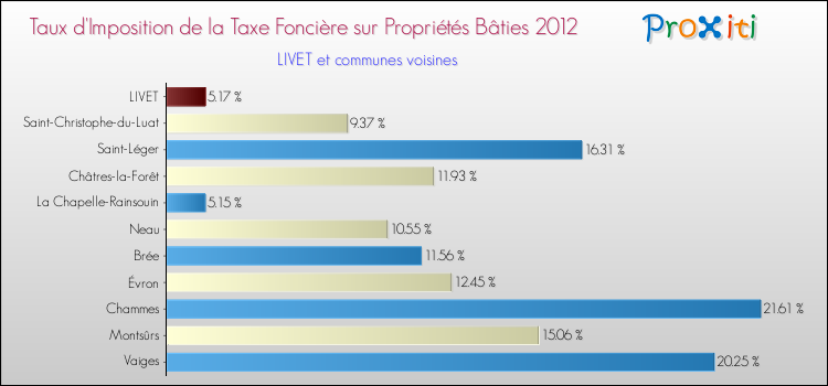 Taux d'imposition de la taxe foncière sur le bati 2012 pour LIVET et les communes proches Comparaison des taux d'imposition de la taxe foncière sur le bati 2012 pour LIVET et les communes voisines