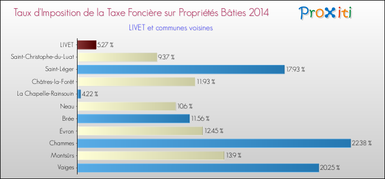 Taux d'imposition de la taxe foncière sur le bati 2014 pour LIVET et les communes proches Comparaison des taux d'imposition de la taxe foncière sur le bati 2014 pour LIVET et les communes voisines
