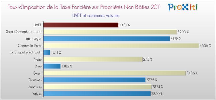 Taux d'imposition de la taxe foncière sur les immeubles et terrains non batis 2011 pour LIVET et les communes proches Comparaison des taux d'imposition de la taxe foncière sur les immeubles et terrains non batis 2011 pour LIVET et les communes voisines