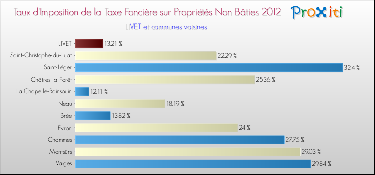 Taux d'imposition de la taxe foncière sur les immeubles et terrains non batis 2012 pour LIVET et les communes proches Comparaison des taux d'imposition de la taxe foncière sur les immeubles et terrains non batis 2012 pour LIVET et les communes voisines