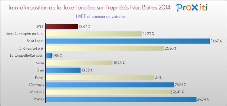 Taux d'imposition de la taxe foncière sur les immeubles et terrains non batis 2014 pour LIVET et les communes proches Comparaison des taux d'imposition de la taxe foncière sur les immeubles et terrains non batis 2014 pour LIVET et les communes voisines