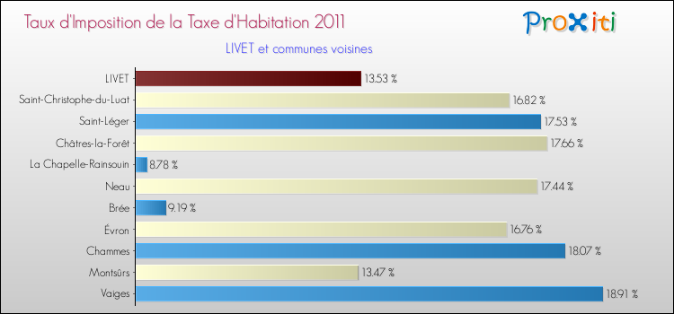 Taux d'imposition de la taxe d'habitation 2011 pour LIVET et les communes proches Comparaison des taux d'imposition de la taxe d'habitation 2011 pour LIVET et les communes voisines