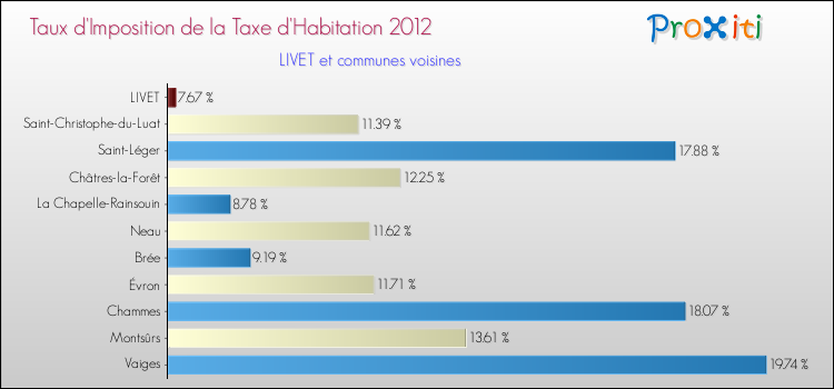 Taux d'imposition de la taxe d'habitation 2012 pour LIVET et les communes proches Comparaison des taux d'imposition de la taxe d'habitation 2012 pour LIVET et les communes voisines