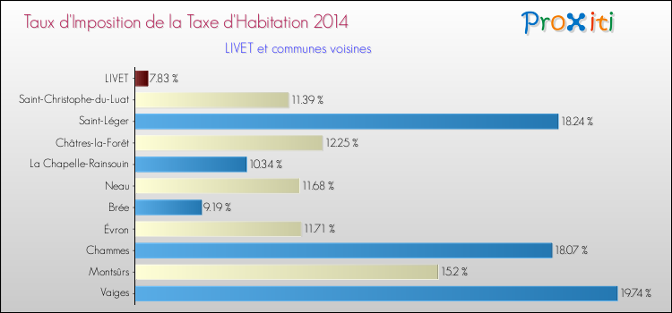 Taux d'imposition de la taxe d'habitation 2014 pour LIVET et les communes proches Comparaison des taux d'imposition de la taxe d'habitation 2014 pour LIVET et les communes voisines