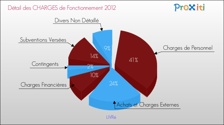 Décomposition des Charges de Fonctionnement 2012 de la commune de LIVRé Charges de Fonctionnement 2012 pour la commune de LIVRé