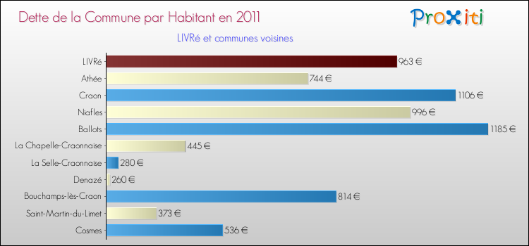 Dette par habitant de la commune en 2011 pour LIVRé et les communes proches Comparaison de la dette par habitant de la commune en 2011 pour LIVRé et les communes voisines