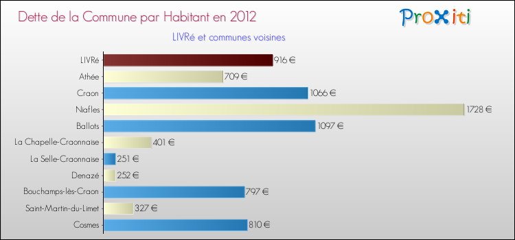 Dette par habitant de la commune en 2012 pour LIVRé et les communes proches Comparaison de la dette par habitant de la commune en 2012 pour LIVRé et les communes voisines