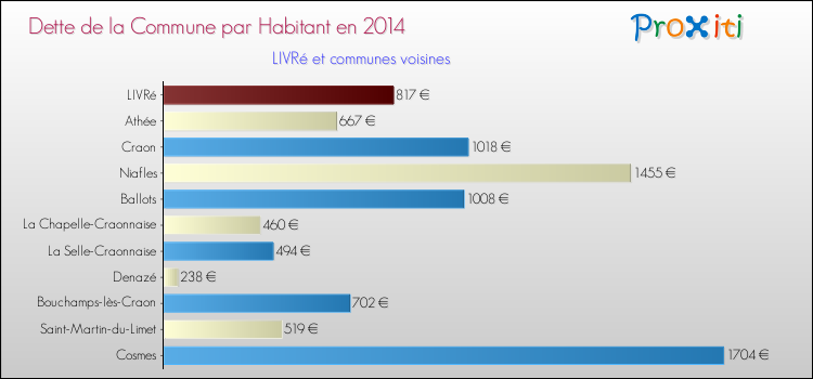 Dette par habitant de la commune en 2014 pour LIVRé et les communes proches Comparaison de la dette par habitant de la commune en 2014 pour LIVRé et les communes voisines