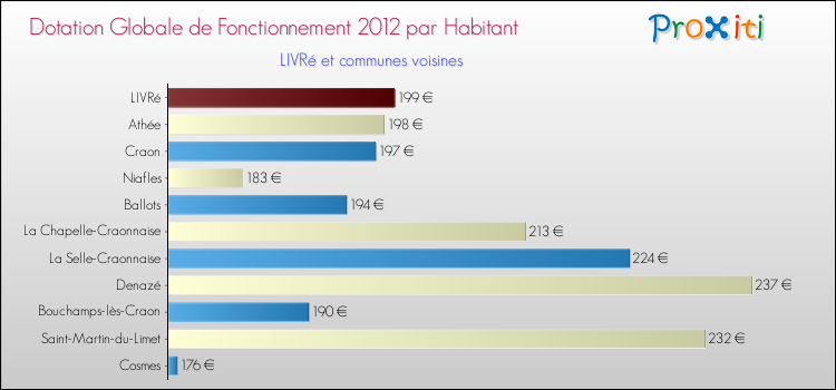 Montant des dotations globales de fonctionnement DGF par Habitant pour LIVRé et les communes proches Comparaison des des dotations globales de fonctionnement DGF par habitant pour LIVRé et les communes voisines