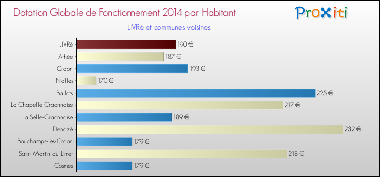 Montant des dotations globales de fonctionnement DGF par Habitant pour LIVRé et les communes proches en 2014. Comparaison des des dotations globales de fonctionnement DGF par habitant pour LIVRé et les communes voisines en 2014.
