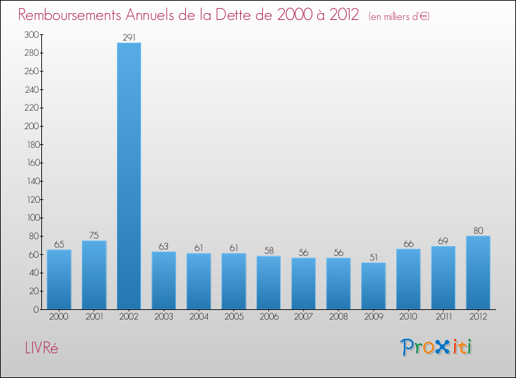 Evolution de l'annuité de la dette pour la commune de LIVRé de 2000 à 2012 Annuités de la dette pour LIVRé de 2000 à 2012