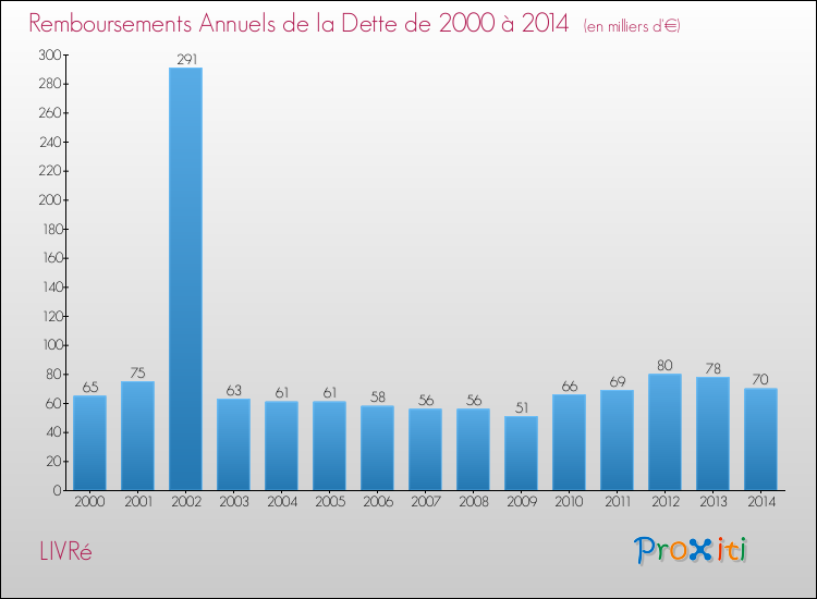 Evolution de l'annuité de la dette pour la commune de LIVRé de 2000 à 2014 Annuités de la dette pour LIVRé de 2000 à 2014
