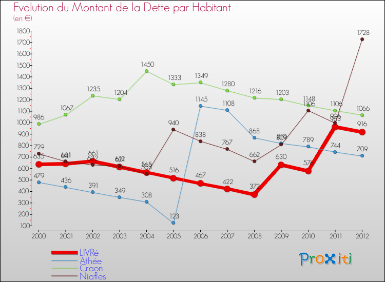 Evolution de la dette par habitant pour la commune de LIVRé et les communes proches de 2000 à 2012 Comparaison de la dette par habitant pour LIVRé et les communes voisines de 2000 à 2012