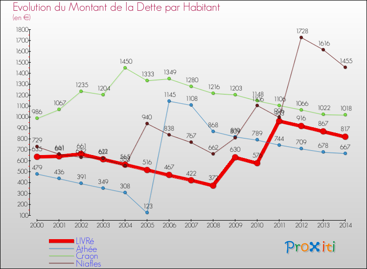 Evolution de la dette par habitant pour la commune de LIVRé et les communes proches de 2000 à 2014 Comparaison de la dette par habitant pour LIVRé et les communes voisines de 2000 à 2014